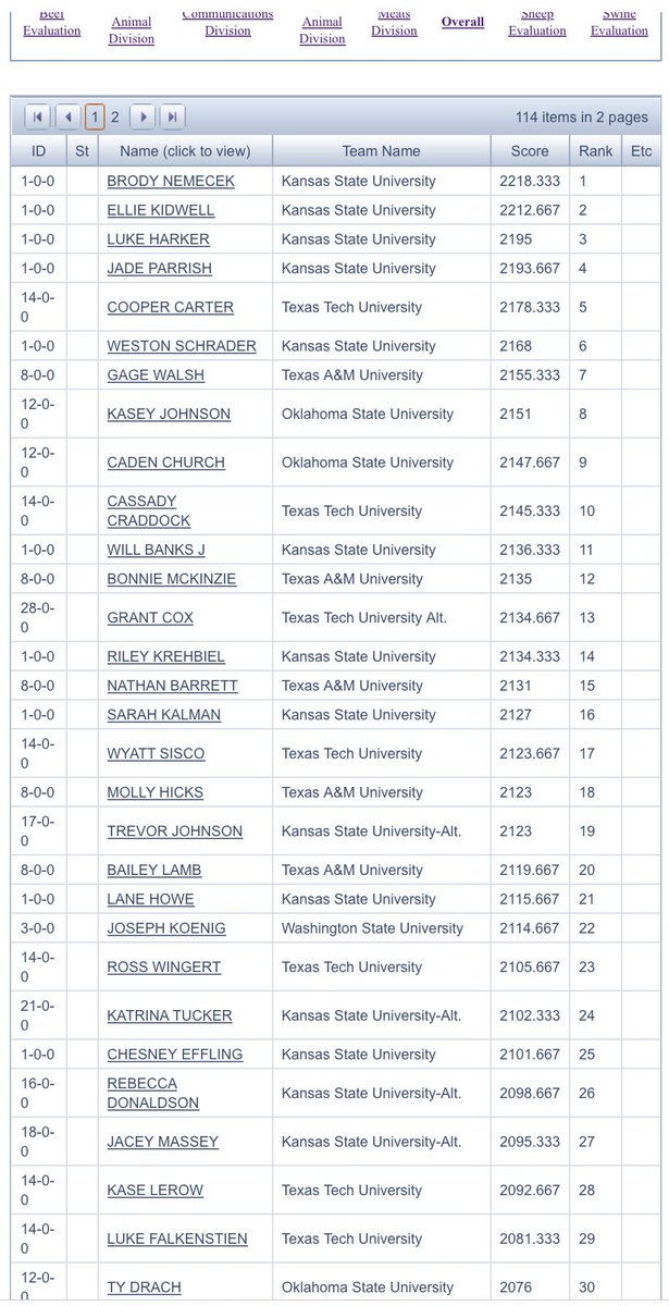 Cassie Jones on Twitter "KState Meat Animal Eval Team KSUASI dominates competition to win 6th