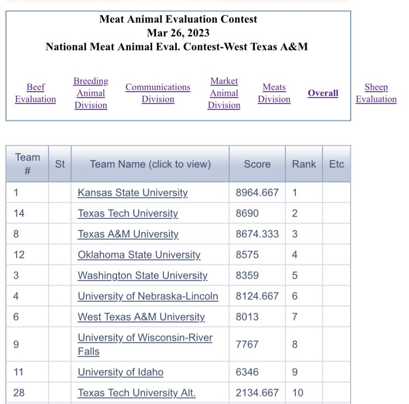 Cassie Jones on Twitter "KState Meat Animal Eval Team KSUASI dominates competition to win 6th