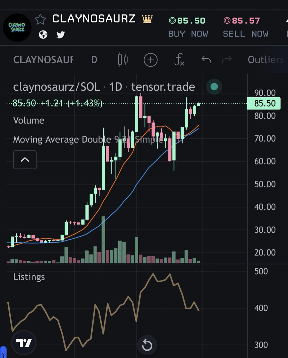 There’s about 100 listings between here to 100 SOL on ME &amp; Tensor

Once it gets there, forms the psychological floor price 

Then double digit <a href="/Claynosaurz/">Claynosaurz</a> prices will be something that’s from the Jurassic Ages

God Speed, my fellow Neanderthals 🫡