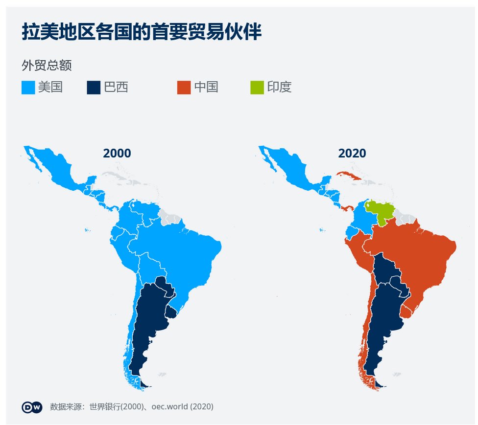 中国与拉美：贸易规模与地缘影响力悄然增长】 过去20年间，“美国的后院”发生了什么？拉美社会各界又是如何看待这一变迁？  由下图可见，在多个拉美国家，🇨🇳已经取代🇺🇸，成为了最主要贸易伙伴，其中包括巴西、智利等地区大国。 详细分析报道请见🔗👉  https://t.co ...