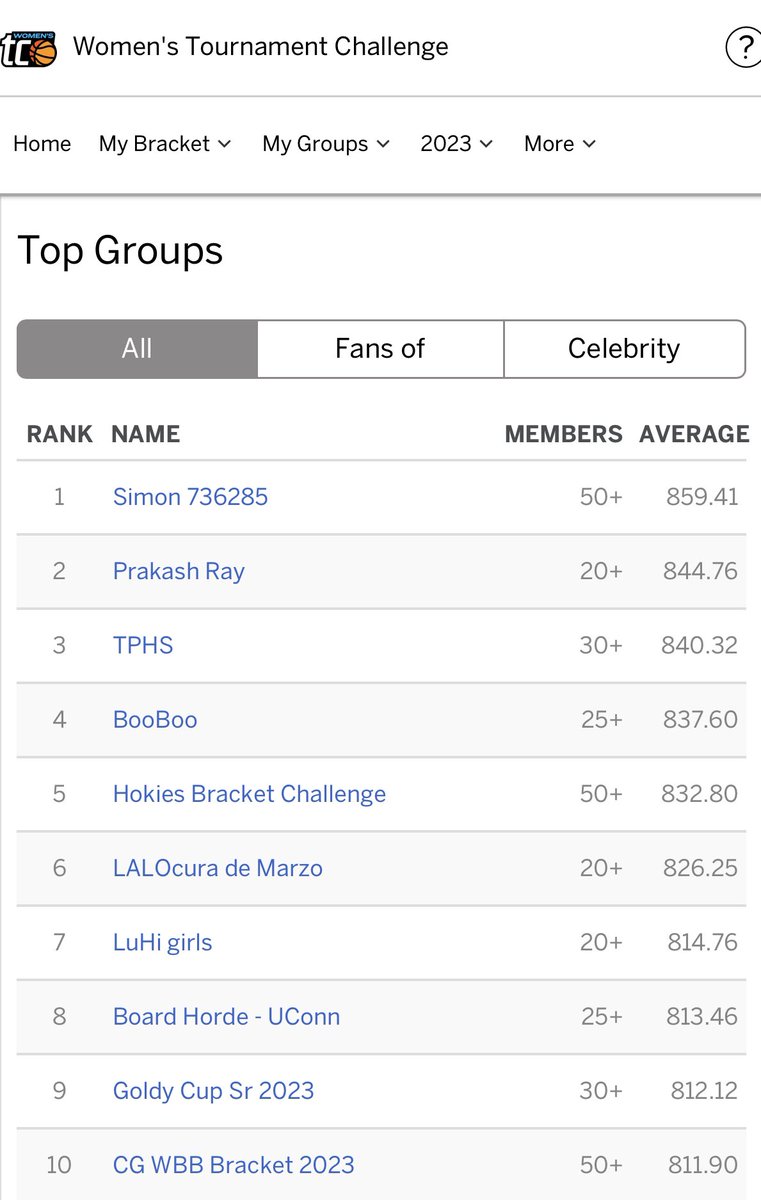 VT_Compliance's tweet photo. Shout out to the @hokiesports athletic department for having the 5th best group of brackets on ESPN Women’s Tournament Challenge!!! Not too shabby! Good luck to @HokiesWBB tonight!!!! 
#MarchMadness #DontBetOnIt #ChampionBrand #GoHokies https://t.co/SrnltZ7RAW