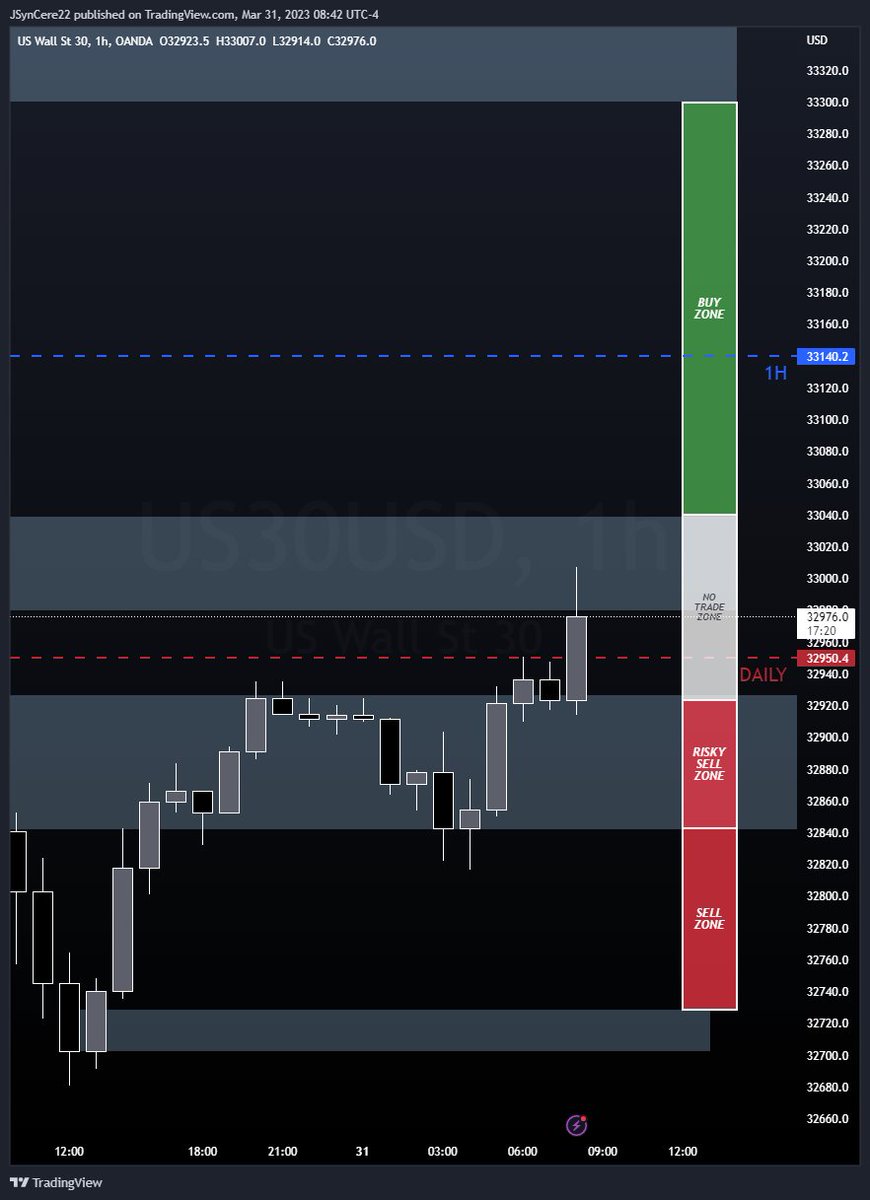 JSynCere2's tweet photo. #US30 Mar 31st analysis. Overall the month of March has been stagnant with some nice ranges inside. March will be closing in a doji unless something happens today at NYSE open. What are your thoughts? https://t.co/Jemes4m8gp