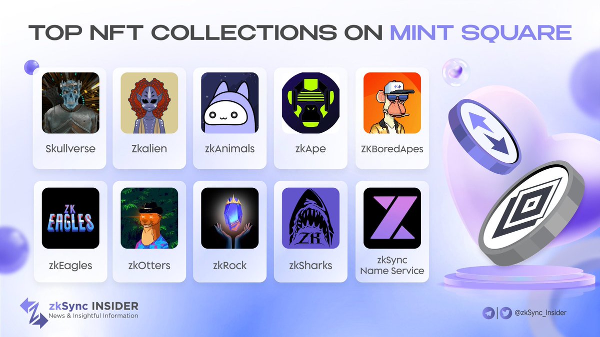 NftDay_'s tweet photo. TOP NFT COLLECTIONS ON  MINT SQUARE🍻

@MintSquareNFT is an NFT Marketplace on Ethereum L2 ZK Rollups.

Let's get to know the Top on MintSquare 👇
@skullverseNFT @Zkalien @ZkAnimals 
@zk_apes @zkboredapes @zk_eagles 
@zkOtters @ZksyncRock @SharksZk 
@zknsdomains 

#NFTs @zksync https://t.co/EwHacmHvOV