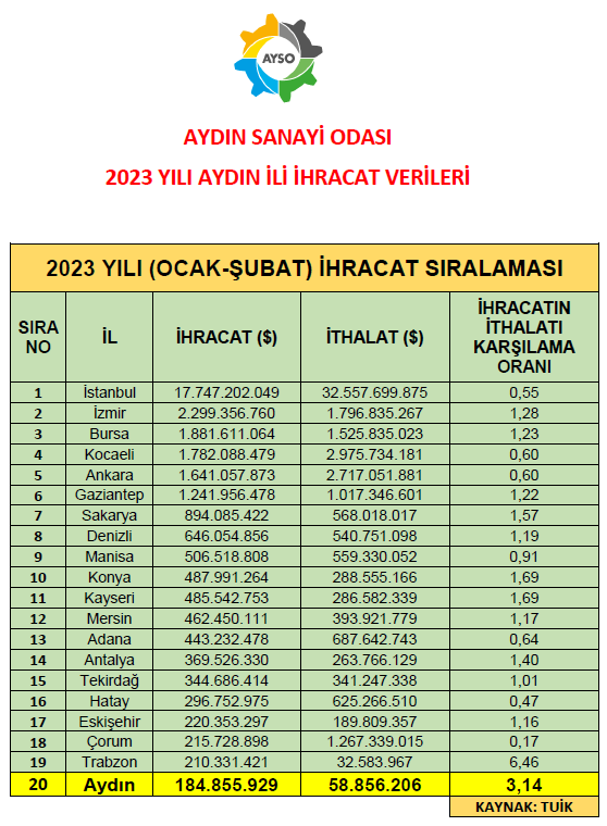aydinsanayi's tweet photo. 2023-ŞUBAT AYI İHRACAT RAPORU
#ayso #aydinso #aydinsanayiodasi #aydinsanayisi #ihracat

@gokhanmaras https://t.co/xidzKo4LfW