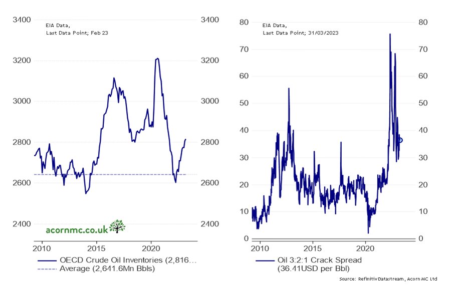 RichardDias_CFA's tweet photo. Crude Oil Inventories are rising, but Crack Spreads are still quite high! More refining capacity, please! https://t.co/dv4P6uKTPw