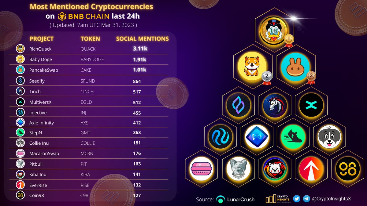 CryptoInsightsX's tweet image. Most Mentioned Cryptocurrencies on #BNBChain last 24h 

🥇 $QUACK @RichQuack
🥈 #BABYDOGE @BabyDogeCoin
🥉 $CAKE @PancakeSwap
@SeedifyFund @1inch @MultiversX @Injective_ @AxieInfinity @Stepnofficial @Collieinu_token @macaronswap @BscPitbull @KibaInuWorld @EverRise @coin98_wallet