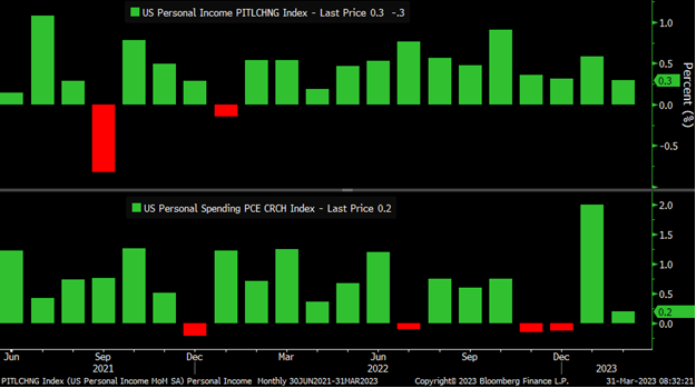 Kathy Jones On Twitter Personal Spending bottom Chart Rose Modestly 