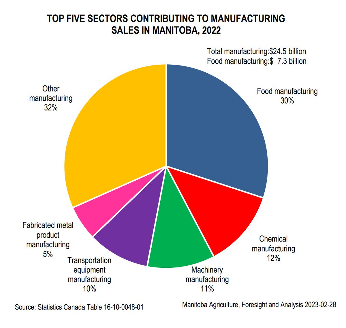MBGovAg's tweet photo. Did you know the food manufacturing industry is the largest manufacturing industry in Manitoba? Check out the latest report: Manitoba Food Manufacturing Sales at https://t.co/cMuXUOBFco. #MBFood https://t.co/WRsZOlHHjF