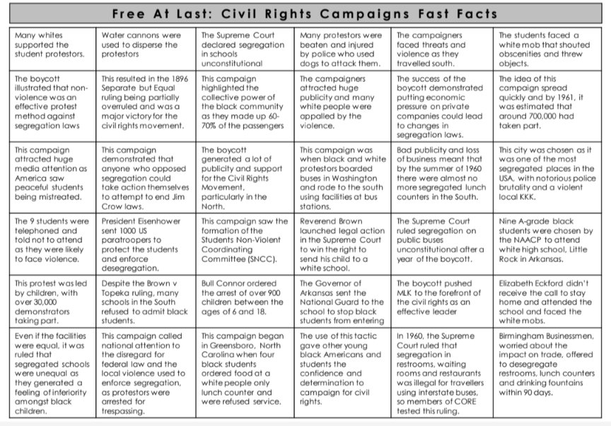 Fast facts revision sheet on most of the Civil Rights campaigns in N5 Free At Last. Pupils to categorise the facts for each of the different campaigns! ✏️🧠
