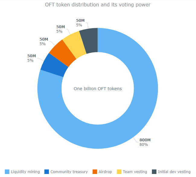 🚀🌕The initial 80% supply of $OFT tokens will be distributed through Liquidity Mining in the following pairs of the decentralized exchange of Onifinance DAO:

1⃣WETH/MATIC
2⃣WETH/USDT
3⃣WETH/USDC
4⃣WETH/DAI
5⃣WETH/WBTC
6⃣WETH/OFT

👉<a href="/OnifinanceDAO/">Onifinance.eth</a>

#DeFi #Crypto #Blockchain #Dex