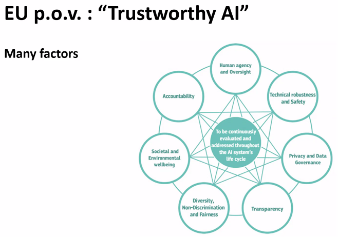 ArentsHA's tweet photo. In the #EUAIweek23 session "Foundational AI: GPT and other LLMs: how can we trust them?", @roald Guest Prof @UCLouvain_be, points out that industry only promises #responsible #AI ("we've done our best"), but that govt demands & we really #need #trustworthy AI ("we can trust it") https://t.co/qM5NppWSSB
