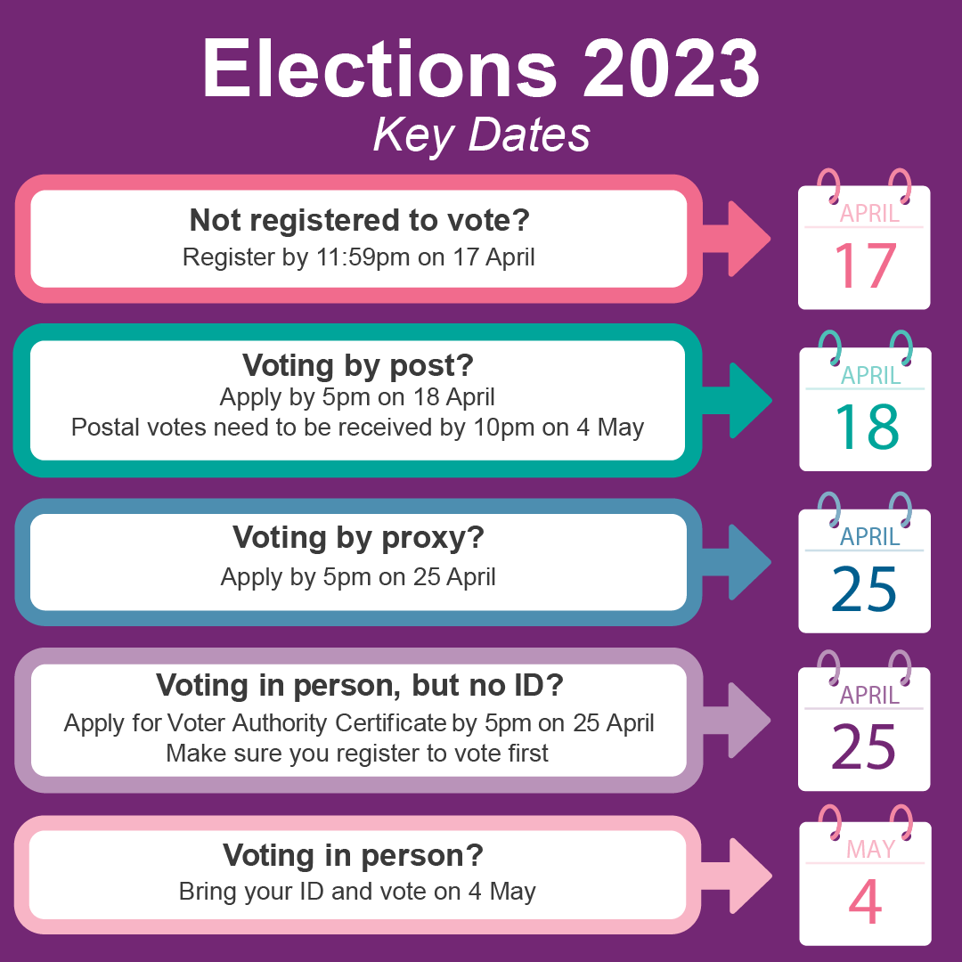 Elections are taking place on 4 May.  Please see key dates for voting in the election.  Remember, if you are voting in person, you must bring photo ID. Find out what ID is accepted here: ow.ly/LWrg50NpZ9u
