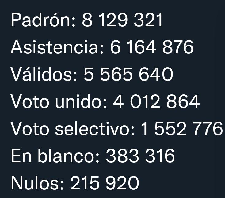 La campaña comunicacional intensa en t2s los medios d difusión fue por #VotoUnido, presentado como el voto del respaldo a la revolución.
🙈🙉🙊
👉 49.36 % dl padrón respaldó voto unido
👉 19.1% votó pero no respaldó voto unido
👉 7.37% nulo o en blanco
👉 24.17% no participó