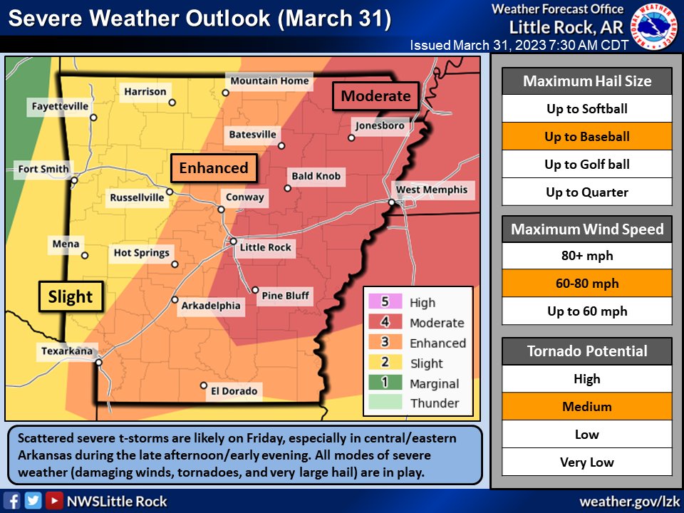 NWSLittleRock's tweet photo. Here's the latest info concerning today's potential severe weather outbreak. Parts of central and eastern Arkansas could experience significant severe storms (including tornadoes and up to baseball size hail). Be ready to go to a safe place if a warning is issued.
#arwx https://t.co/LJiPzGclhY