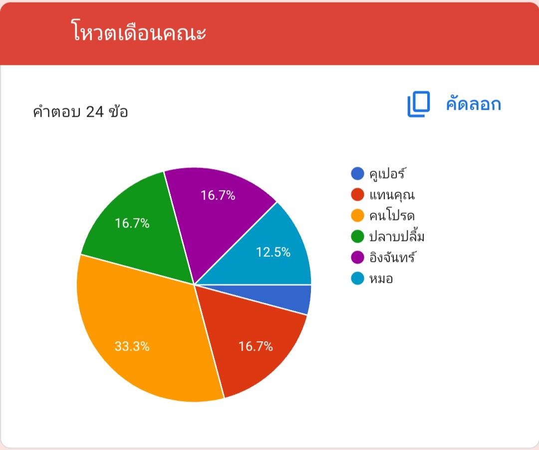 wuach0nlnwza007's tweet photo. YAHOO!

     พบกับแอดมินอีกแล้วครับ ประกาศนะ ประกาศ  !  ผลของการโหวตดาว / เดือน ประจำมหาลัยออกมาแล้วครับ ยินดีกับคนที่ได้เป็นด้วยนะครับ ☝🏻

แหม ฝ่ายหญิงนี่ห่างกันมากเลยครับ คนชอบเยอะนะเนี่ย https://t.co/ZoGebGLivg