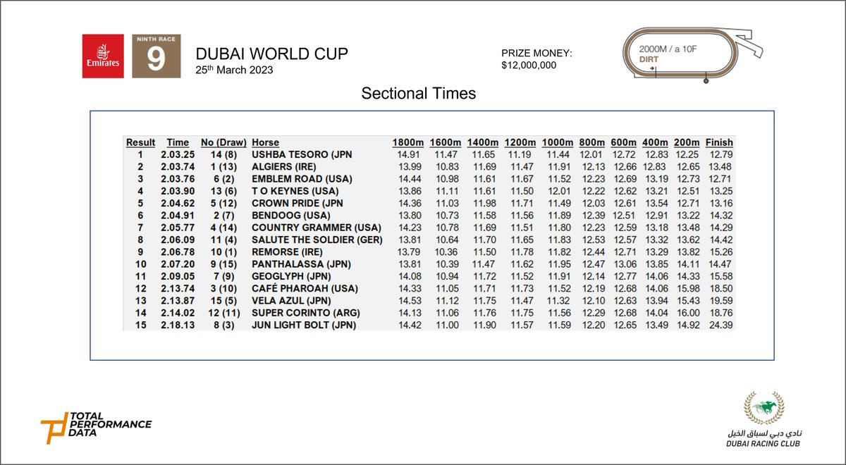 ウシュバテソーロのロングスパートすごすぎる 