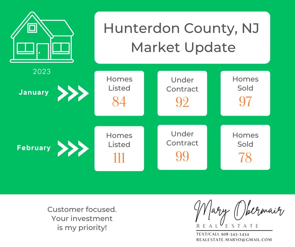 realestateMaryO's tweet photo. Friday Facts &amp; Market Stats - 🏡 good to know! 🏘 Contact me if you would like stats from a nearby county!

#hunterdoncounty #hunterdoncountynj #njhomes #realestate #njrealestate #realestateagent #realtor #njrealtors #newjerseyhomes #newjerseyrealestate #lbinj #shorehouse https://t.co/i5HIXepWaK