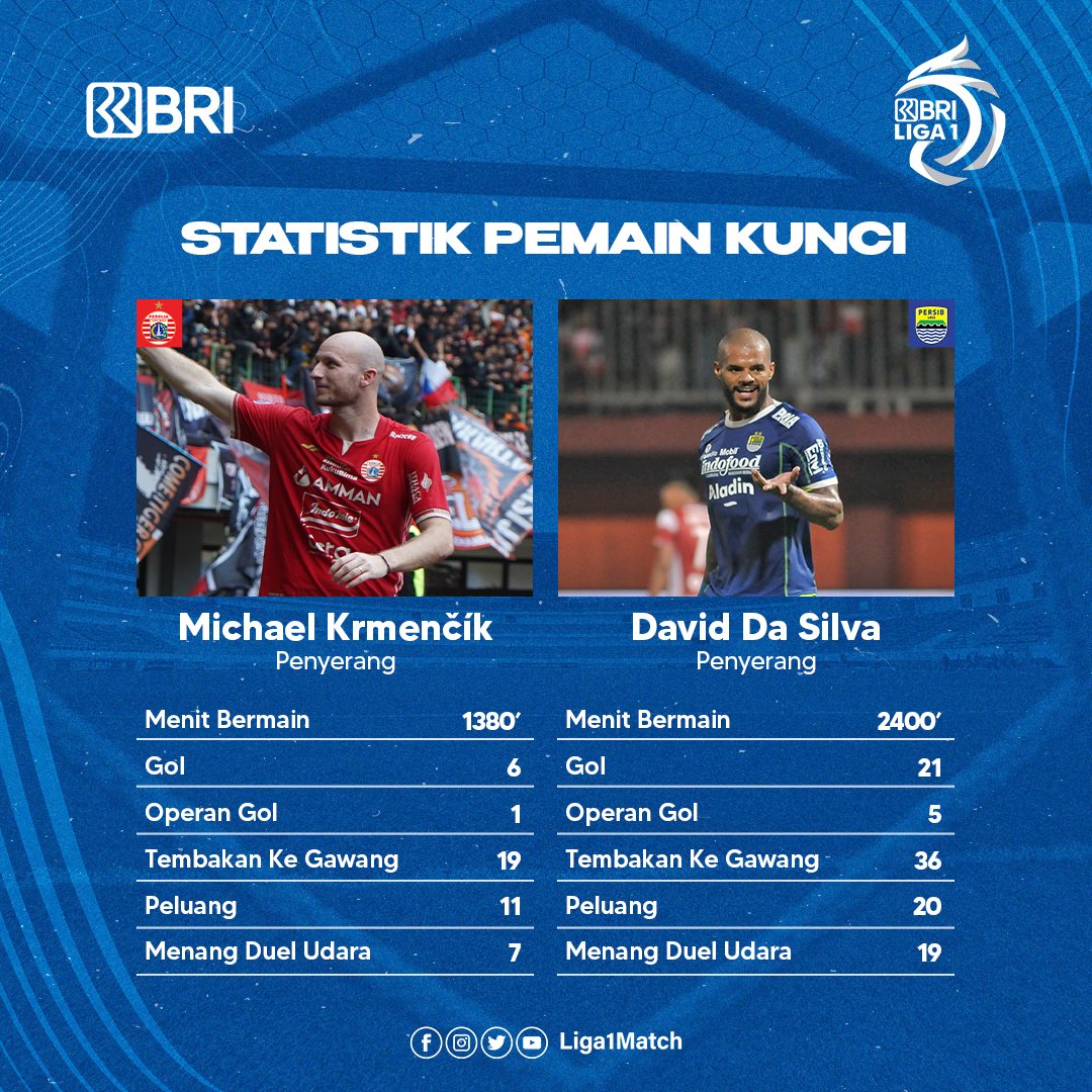 Liga1Match's tweet photo. Daftar susunan pemain dan beberapa data fakta menarik @Persija_Jkt melawan @persib di pekan tunda BRI Liga 1-2022/2023.
#bangkitbersama
#briliga1
#LigaIndonesia
#KitaSatu
#footballfamilies
#persijajakarta
#persibbandung
#PSJPSB https://t.co/ynYCVavraB