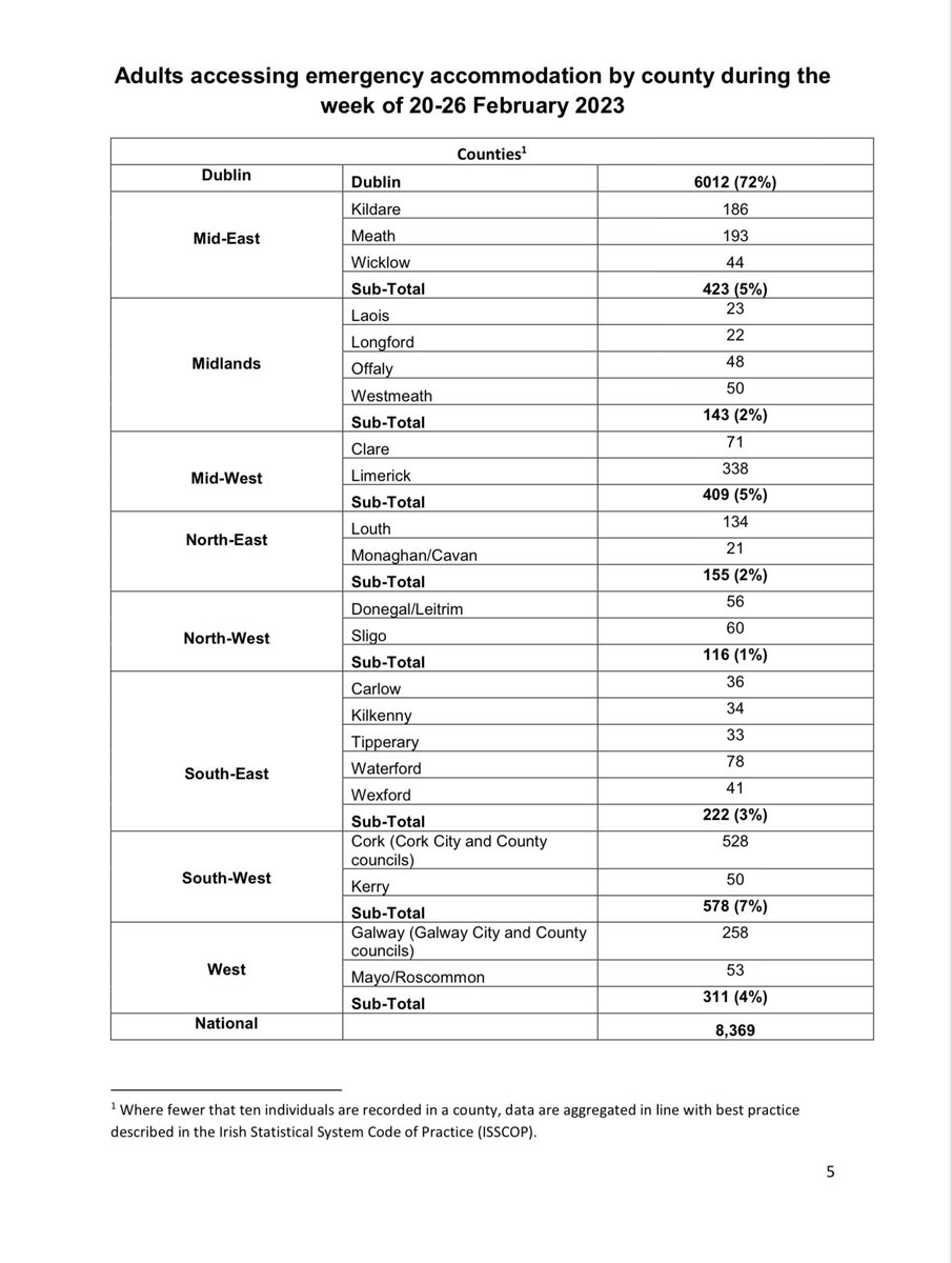 EOBroin's tweet photo. Latest @DeptHousingIRL homeless figures show ban on evictions working - it must be reinstated

🚨 Adults 8369 (+46)
🚨Children 3373 (-58)
🚨Total 11,742 (-12)
🚨Families 1609 (-10)
🚨Singles 5736 (+6)
🚨Pensioners 180 (+13)

Worrying upward trend for singles, pensioners &amp; in Dub https://t.co/eqdHxQ4CDt