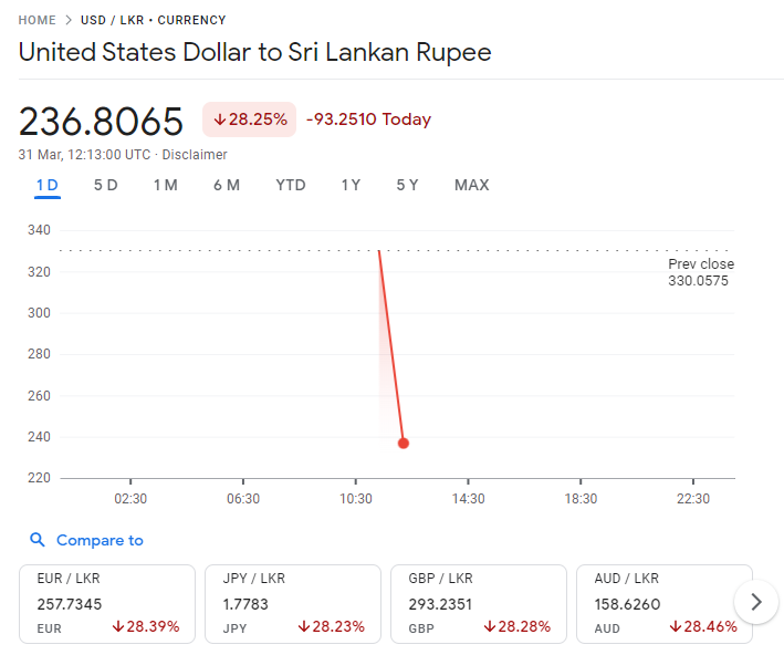 rangaba's tweet photo. For one hour 56 minutes, the Sri Lanka rupee was quoted at 236.80 to the US dollar on Google finance @googlefinance today. Wonder how that happened, appreciating the LKR to levels seen when @an_cabraal was governor! Alas, good times didn’t last, did they? https://t.co/OKA5gwcEP6