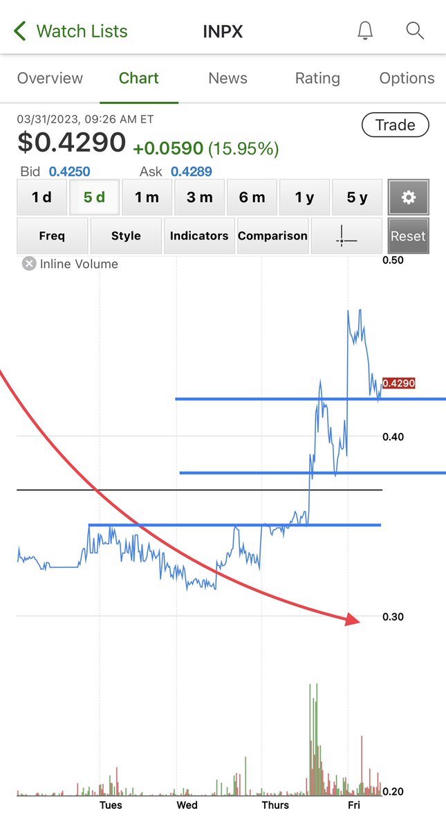 MosiahWillis's tweet photo. $INPX pre 👀 should bounce nicely here imho! https://t.co/Mm811D1f7x