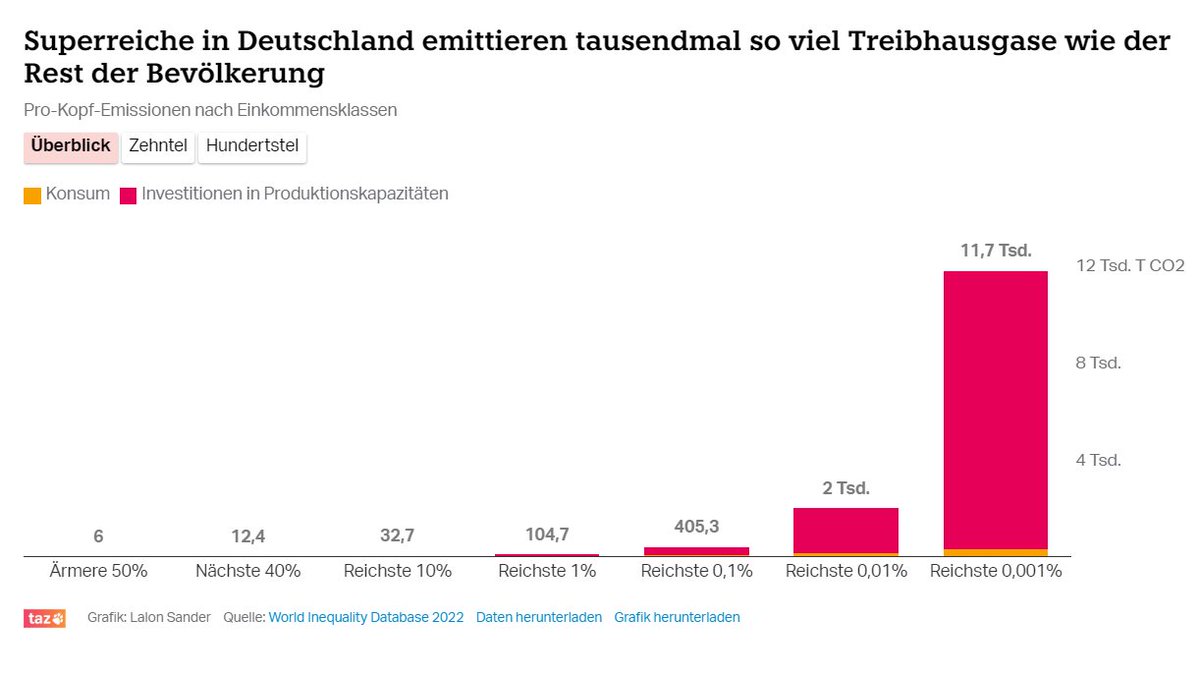 lukas_scholle's tweet photo. Einige Superreiche haben nicht nur weitgehende Kontrolle über die Arbeitswelt und massiven Einfluss auf Regierungen - ihre Entscheidungen sind auch maßgebend für die Klimakrise. 

Es ist Zeit für Umverteilung von Macht und Vermögen. https://t.co/p8ZQHR7pdN