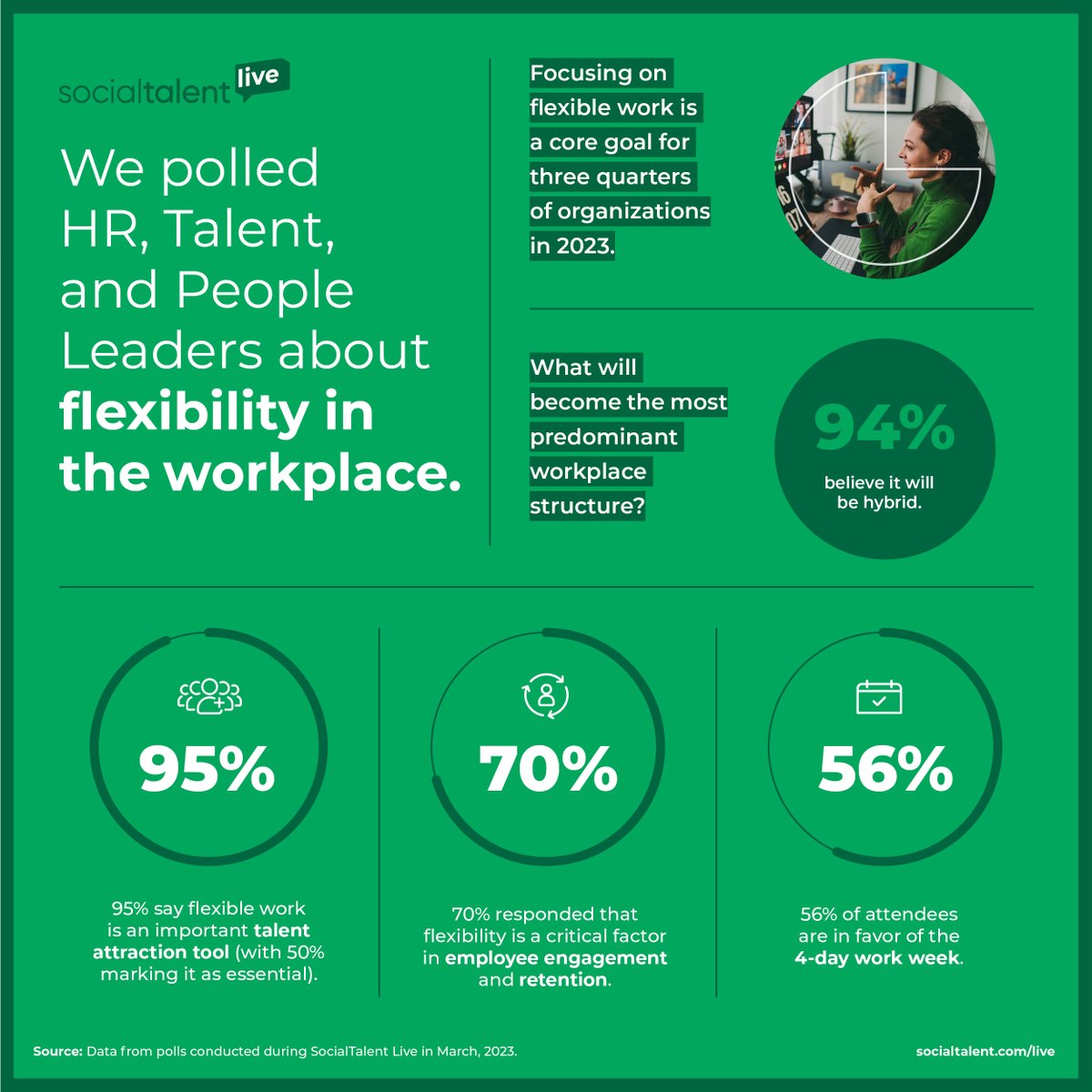 SocialTalent: How important is flexibility going to be for the future of work? 🤔

Well, according to our #STLive attendees, it's going to be absolutely essential. Check it out ⤵️