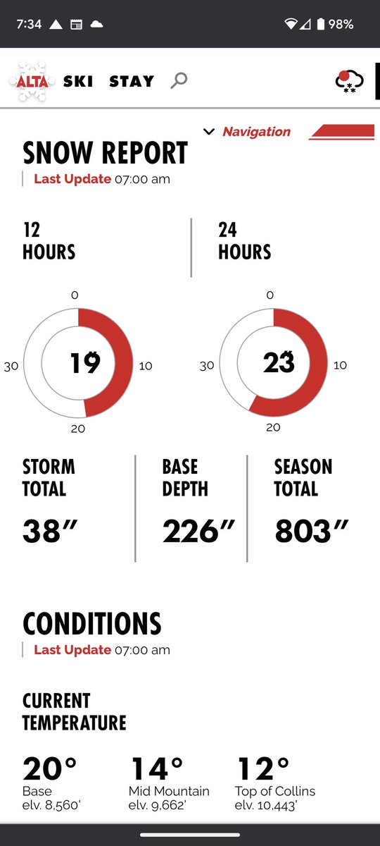 T_Akers's tweet photo. Alta did it, crossed 800" on the season with last night's storm. https://t.co/5qu5DovztL