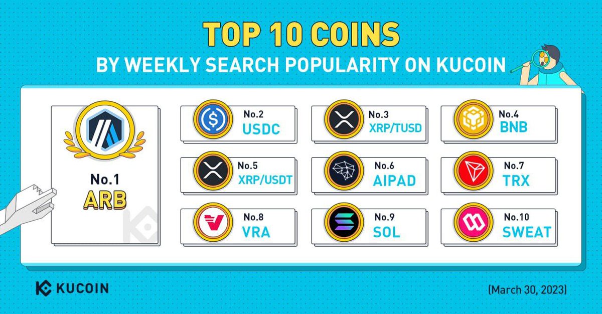 KuCoinMENA's tweet photo. 🏆أكثر 10 عملات بحثاً خلال الأسبوع الماضي بتاريخ 30 مارس 2023
$ARB
$USDC
$XRP/#TUSD
$BNB
$XRP/#USDT
$AIPAD
$TRX
$VRA
$SOL
$SWEAT
#KuCoinTop10 https://t.co/4SCYGx9rtl