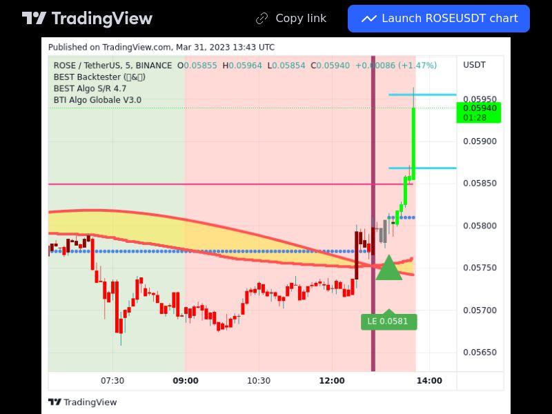 TradingView trade ROSE 5 minutes 