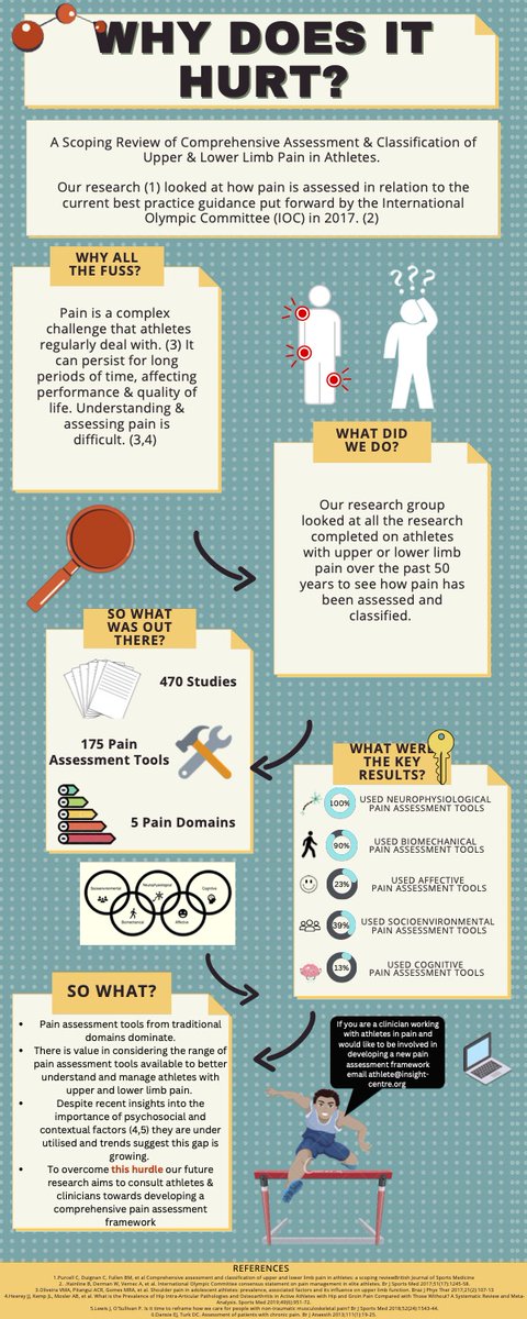BJSM_BMJ's tweet image. ⚠️ Why does it hurt? 🤷‍♀️ 

NEW #BJSMBlog looks at how upper and lower limb pain has been assessed and classified over the last 50 years 🕰

READ MORE ➡️ bit.ly/3zmvQOw