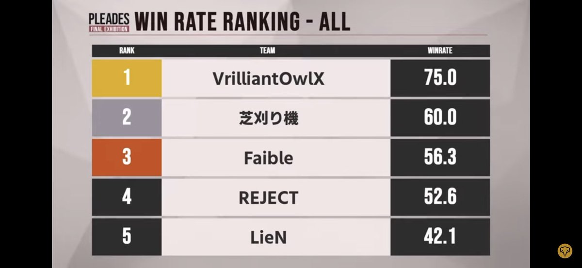 GGL_CoDM's tweet photo. PLEADES四連覇に始まり様々なGGL大会で優勝をもぎ取りまくったTeamVrilliant(VrilliantOwlX 0)🔥

圧倒的勝率、安定感には我々運営も目を見張るものがありました。

寂しい気持ちもありますが、TV卒のプレイヤーがこれからどんな活躍をするのか、楽しみです🥹
(GGLへの参加もお待ちしてますｺｿｯ) https://t.co/GrbnPhs3lH