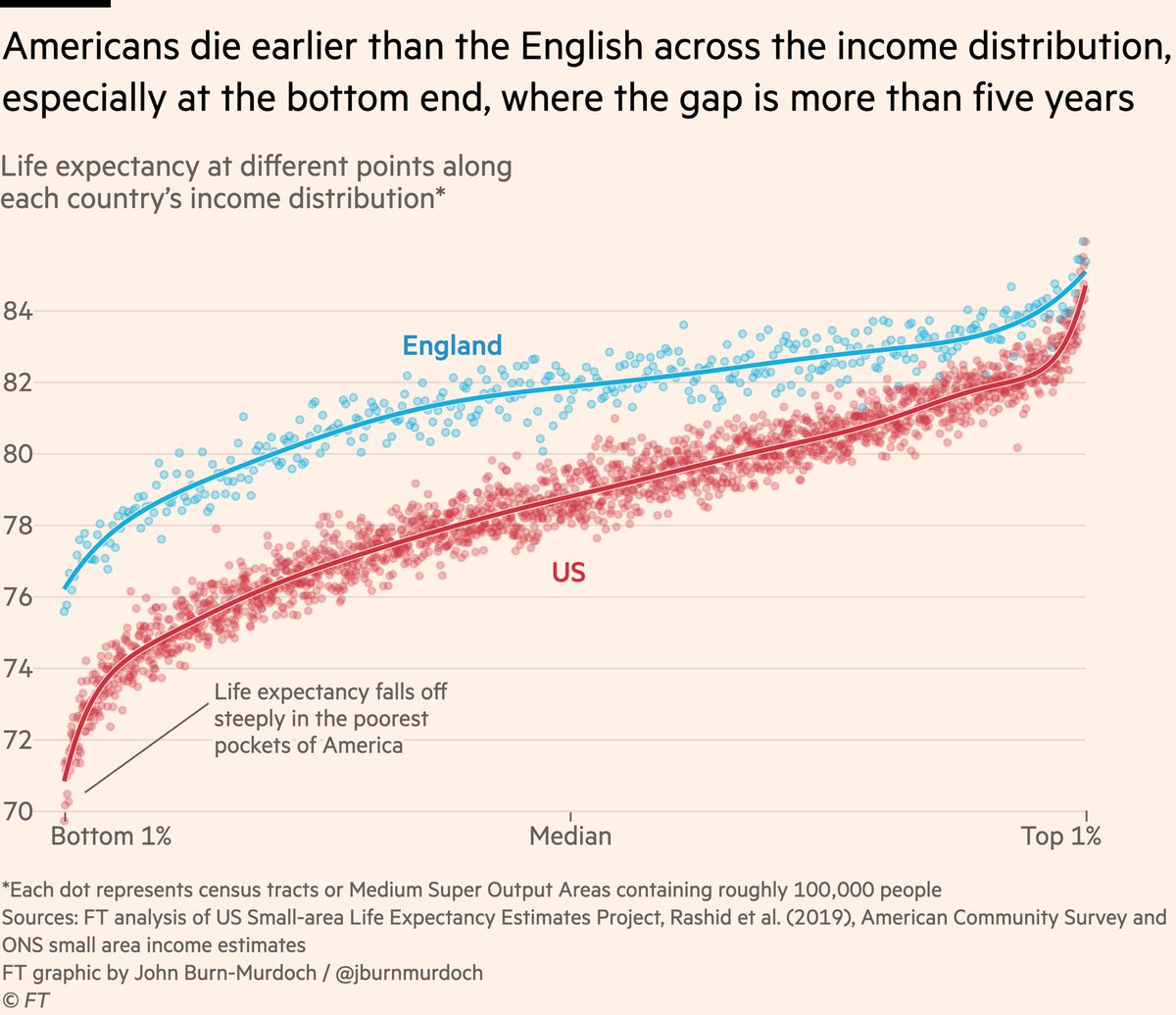 NEW: I’m not sure people fully appreciate how dire the US life expectancy / mortality situation has got. My column: enterprise-sharing.ft.com/redeem/75e5e3d… And some utterly damning charts. 1) at *every* point on the income distribution, Americans live shorter lives than the English.