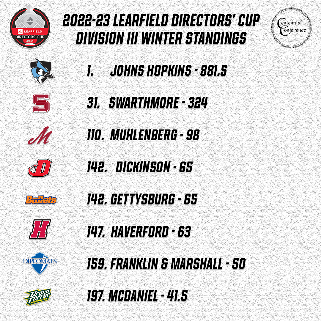 CentennialConference (@centennialconf) on Twitter photo 🏆 LEARFIELD DIRECTORS CUP
8⃣ #CentConf institutions ranked
5⃣ earn points during winter season
<a href="/HopkinsSports/">HOPKINS ATHLETICS</a> remains atop <a href="/NCAADIII/">NCAA Division III</a> w/ 881.5 pts
📰 bit.ly/3KmY4io 🏆 LEARFIELD DIRECTORS CUP
8⃣ #CentConf institutions ranked
5⃣ earn points during winter season
<a href="/HopkinsSports/">HOPKINS ATHLETICS</a> remains atop <a href="/NCAADIII/">NCAA Division III</a> w/ 881.5 pts
📰 bit.ly/3KmY4io