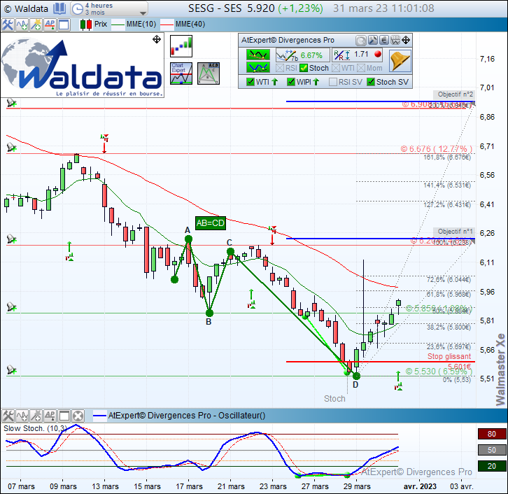 waldata1's tweet photo. #divergence haussière #Stochastique détectée automatiquement sur #SESG #SES en vue 4 Heures renforcée par un signal de tendance #WTI et figure harmonique ABCD.

#waldata #walmasterXe #SRD #bourse #trading

site: https://t.co/PQ821Zzlul 
abonnez-vous: https://t.co/ATR9tbbD9d https://t.co/zd6x4mRENL