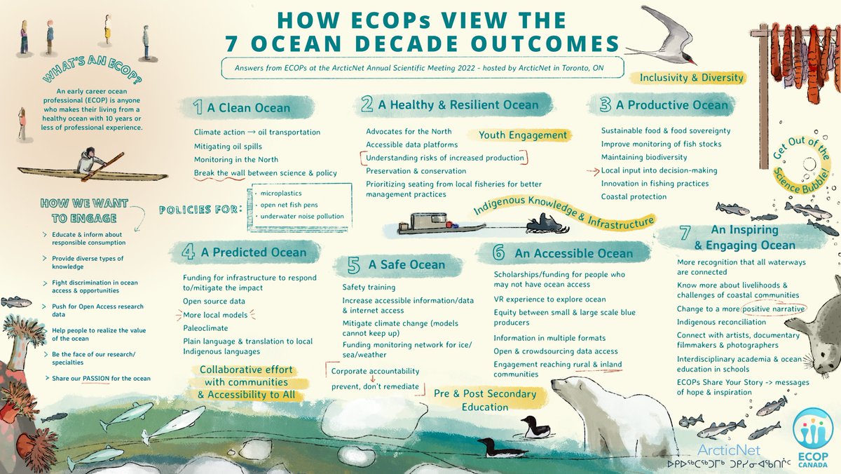 ArcticNet's tweet image. @ECOPCanada put together this informative and mesmerizing graphic re-capping their time at #ASM2022, highlighting the perspectives of early career researchers on the Ocean Decade&apos;s outcomes during their workshop! See below for thoughts from ECOPs across Canada👇🌊
