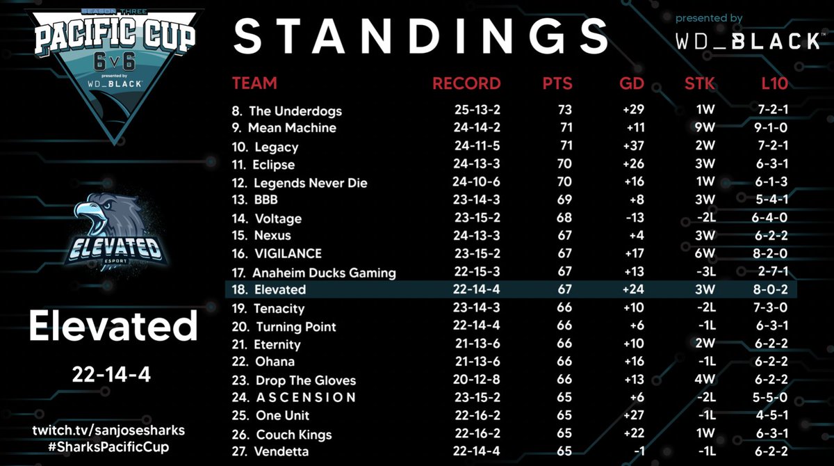 ElevatedNHL's tweet photo. The team has played very well lately with an 8-0-2 record !

Ggs to @MostWantedNHL, Reverence, @OhanaNHL for games this week!

We would like to thank the Owner @Cxckyy_ for leading us to the playoffs ! 

We broke the Thursday curse that held us from the beginning | 2-14 record 🔥 https://t.co/JzHAkWMJYv