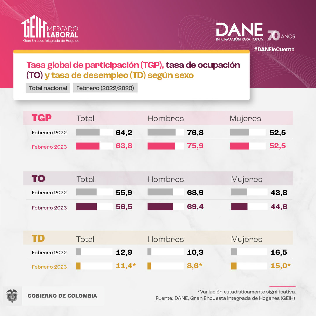 lasillavacia's tweet photo. #ElPaisEnVivo 

El desempleo en febrero de este año quedó en 11,4%, según el @DANE_Colombia.

https://t.co/kRpGk1Glkx https://t.co/8iyQqcaiQF