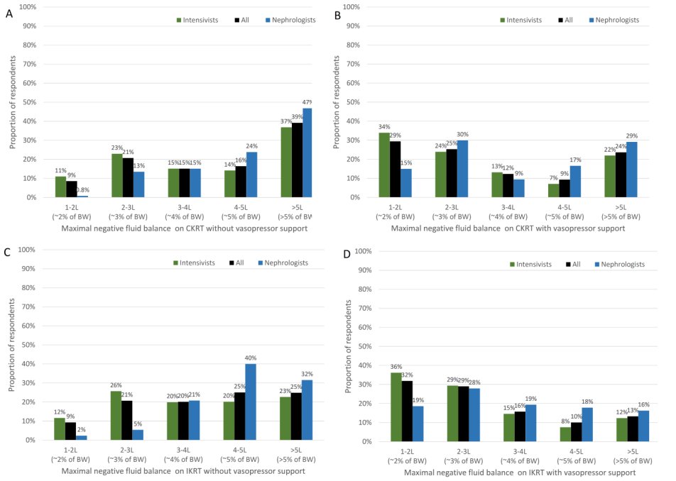 ASN Publications (@asnpublications) on Twitter photo In critically ill patients receiving KRT, high ultrafiltration rates & persistent fluid accumulation are linked to adverse outcomes. This study found multiple areas of variability in practice of fluid management for patients receiving KRT bit.ly/CJASN0157
<a href="/UTSWNephrology/">UTSW Nephrology</a> In critically ill patients receiving KRT, high ultrafiltration rates & persistent fluid accumulation are linked to adverse outcomes. This study found multiple areas of variability in practice of fluid management for patients receiving KRT bit.ly/CJASN0157
<a href="/UTSWNephrology/">UTSW Nephrology</a>