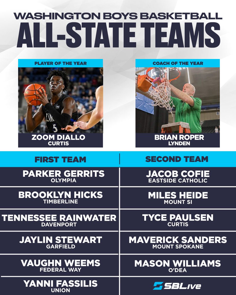 SBLiveWA's tweet photo. Our Washington boys basketball all-state honors are here ⬇️🏀

POTY: @r2rzoom (@CurtisHoopsters)
COTY: Brian Roper (@LHSlionbhoops)

Full all-state, and all-classification teams ➡️ https://t.co/jNm0liOttD https://t.co/NqOAGCqW5b