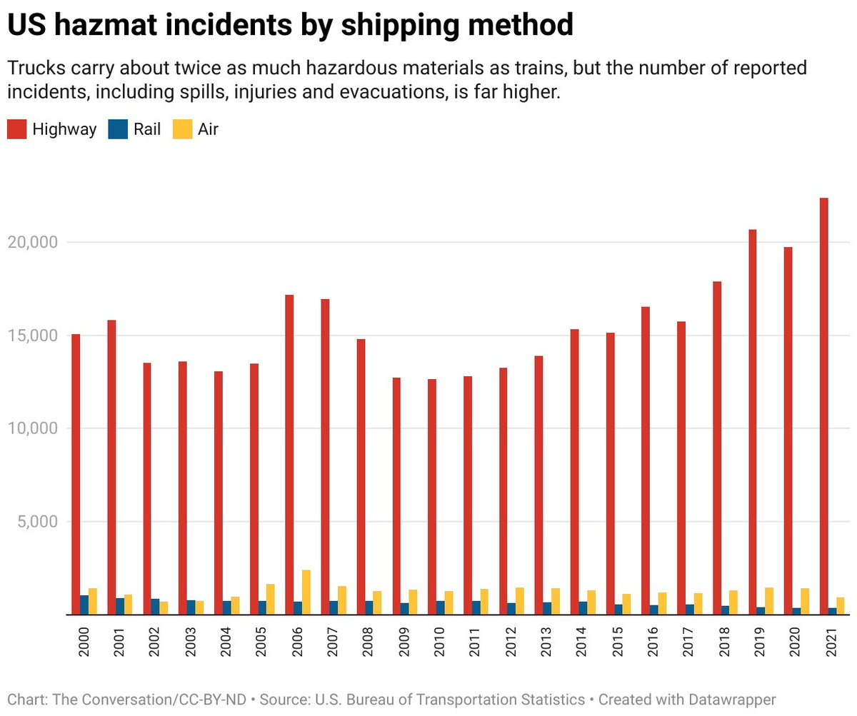 IllinoisRail's tweet photo. Railroads provide huge amounts of data and it underscores the safety of our nation's RRs, especially in shipping hazmat:

"In fact...rail has had far fewer incidents, deaths, and damage when moving hazardous materials in the U.S. than trucks." 

https://t.co/gRdGpZdpEo https://t.co/HFwrOGo82i