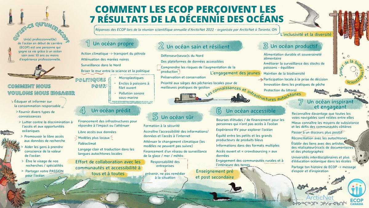 ArcticNet's tweet image. @ECOPCanada a préparé ce captivant graphique informatif qui résume leur participation à l&apos;#ASM2022, et qui souligne les perspectives des professionnel(le)s en début de carrière en lien avec les résultats de la Décennie de l&apos;océan discutés au cours de leur atelier de travail!👇🌊