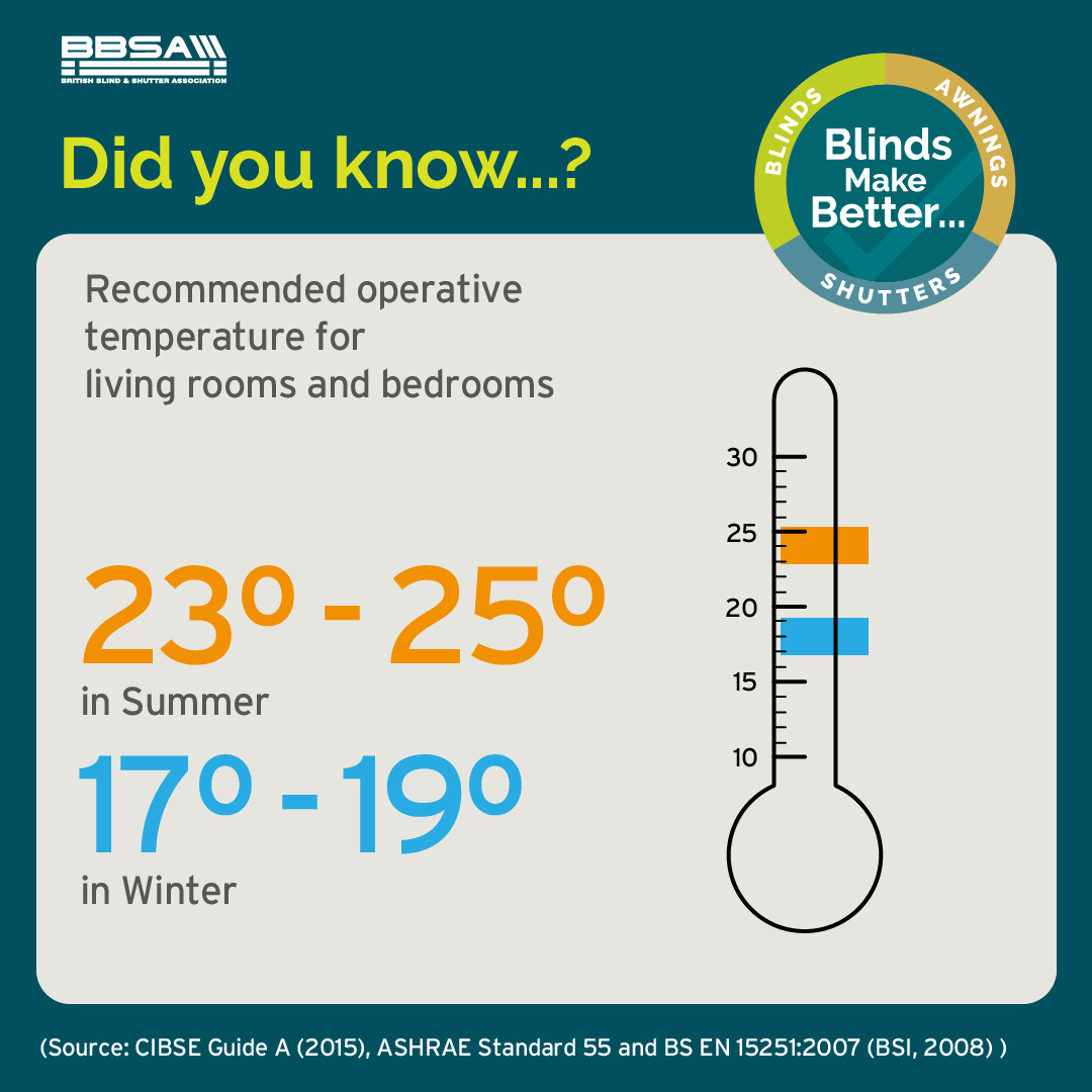 Fascinating fact alert: 

Shading products can help manage optimum room temperatures as specifiied in guidance from The Chartered Institution of Building Services Engineers (CIBSE)

bbsa.org.uk/bbsa-member-tr…

#BlindsMakeBetter