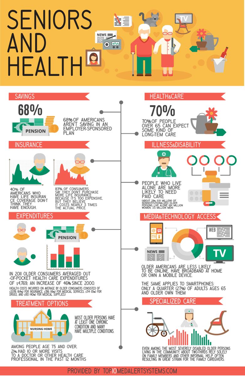 darby_potter4's tweet photo. With the number of adults aged 65+ increasing, it is important to remember the needs of our aging population. The National Council On Aging (NCOA) works to increase and improve services for older adults. We need policies that respond to real disparities!  #WKUsocialworkpolicy https://t.co/zGg6y5ddLK