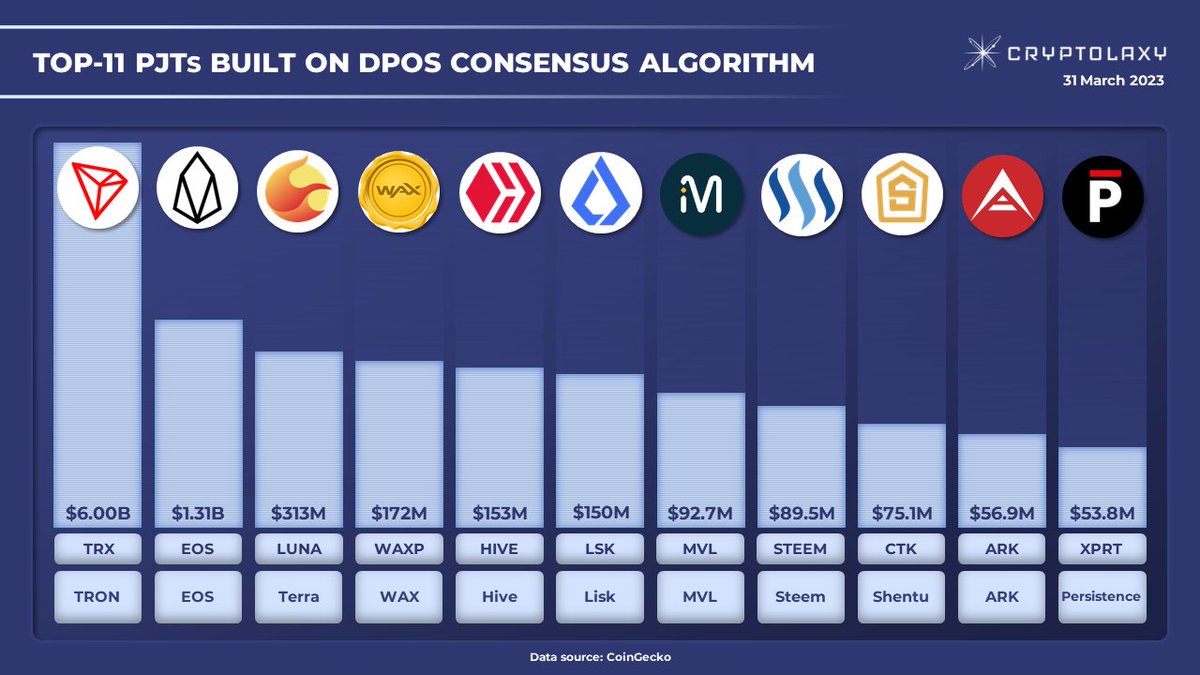 Cryptolaxy's tweet image. Top-11 #PJTs built on #DPoS consensus algorithm

DPoS system is maintained by an election system for choosing nodes that verify the blocks.

$TRX $EOS $LUNA $WAXP $HIVE $LSK $MVL $STEEM $CTK $ARK $XPRT