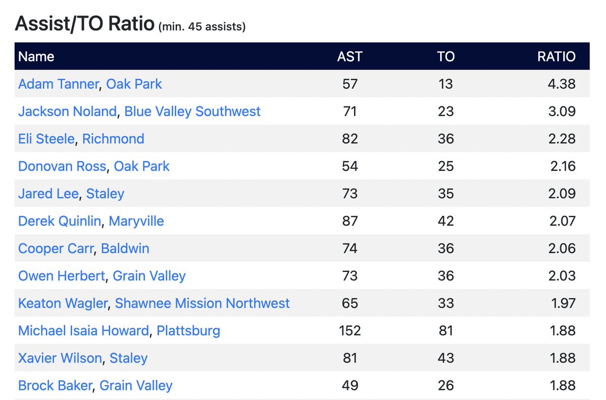 John Huber Homes
Boys Leaderboards

Top 10 
Assist:Turnover Ratio

johnhuberhomes.com
