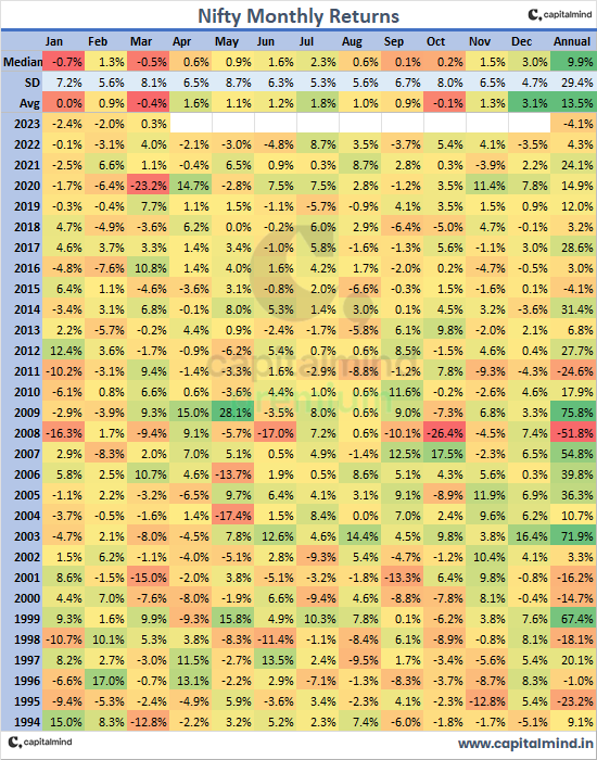 deepakshenoy's tweet image. A macro update, March 2023: The Nifty ends at 0.3% higher, thanks to a great March 31. The year so far is still -4% though.