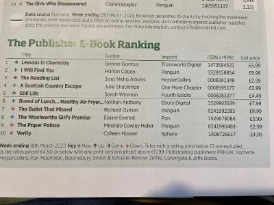 I'm doing a happy dance as #Kindle The Woolworths Girl's Promise is number 8 this week in Publisher E-Book Rankings  listings in <a href="/thebookseller/">The Bookseller</a> 
Thank you to all readers ❤️
<a href="/panmacmillan/">Pan Macmillan</a> 
<a href="/CarolineAgent/">Caroline Sheldon</a> 
<a href="/RNAtweets/">Romantic Novelists' Association</a> 
#HistoricalFiction 
#RespectRomFiction
<a href="/SWWJ/">SWWJ</a>