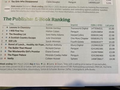 I'm doing a happy dance as #Kindle The Woolworths Girl's Promise is number 8 this week in Publisher E-Book Rankings  listings in @thebookseller 
Thank you to all readers ❤️
@panmacmillan 
@CarolineAgent 
@RNAtweets 
#HistoricalFiction 
#RespectRomFiction
@SWWJ