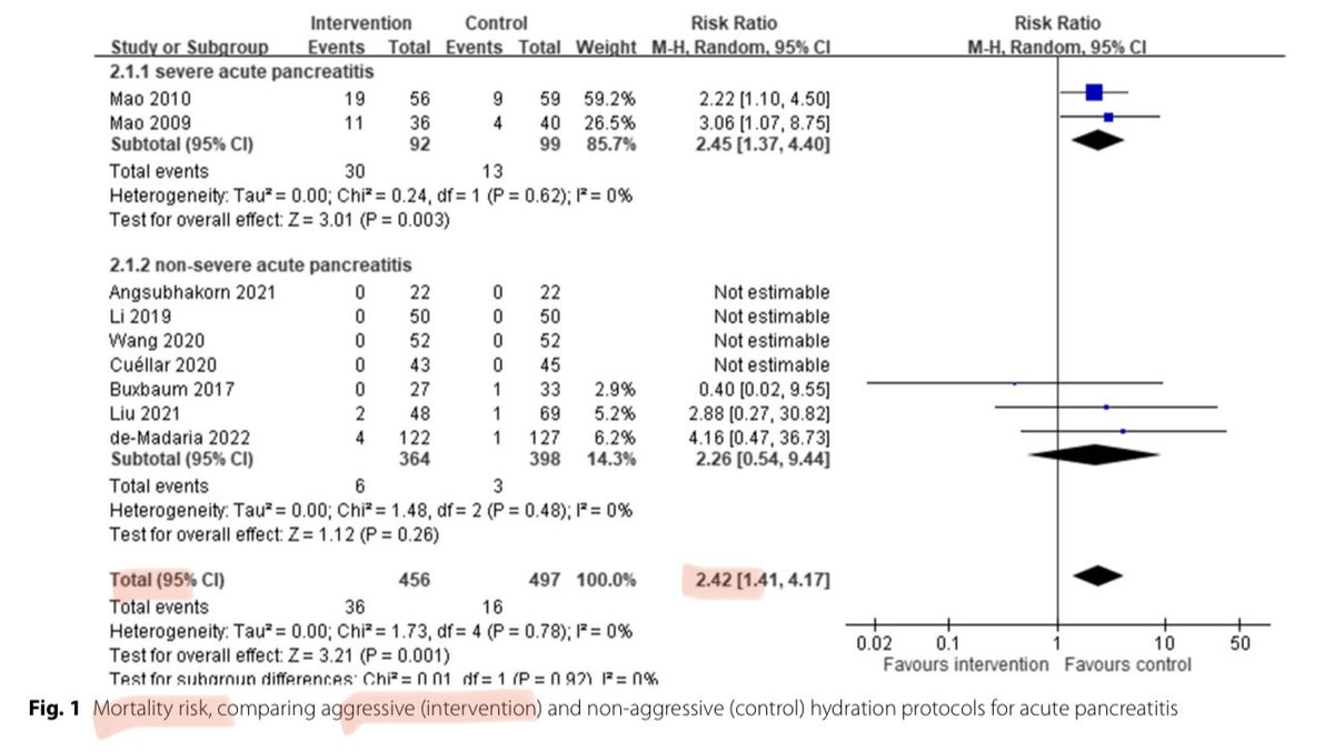 JonathanNefro's tweet photo. En pancreatitis severa, la hidratación agresiva (bolo ~20ml/kg  y mantenimiento ~3ml/kg/hr) se asoció a ↑2.4 veces el riesgo morir.

Metaanálisis 9 ensayos clínicos

#ISNyoung

Critical Care 2023
https://t.co/rL3HvavtVg https://t.co/NB8oZK8Bgp